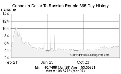 canadian dollars to rubles|Todays Canadian Dollar to Russian Rouble Rate